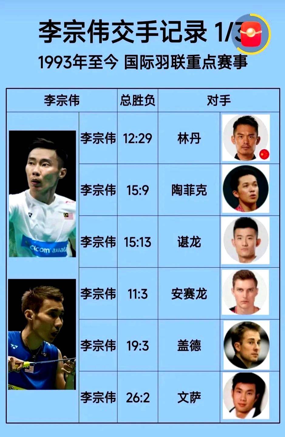 丹麦羽毛球队爆冷泰国羽毛球队，李宗伟关键制胜